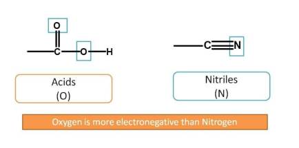 Acids are given more preference over nitriles