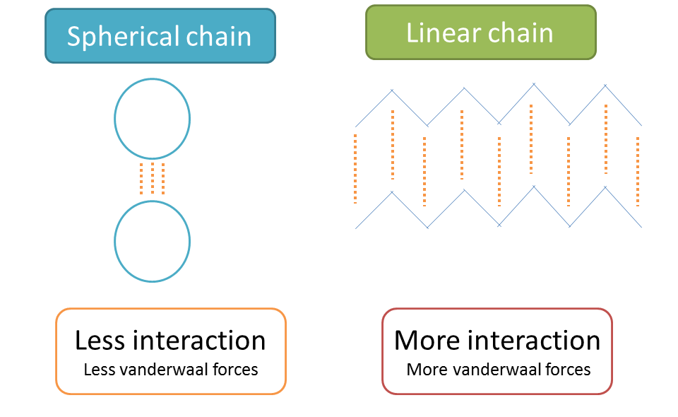 van der waals forces in linear and spherical chains