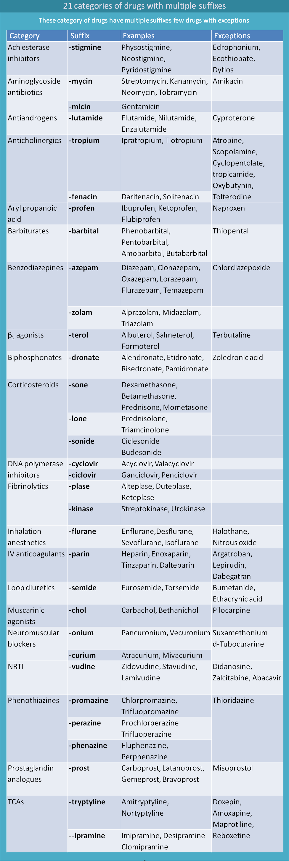 21 category of drugs with multiple suffixes