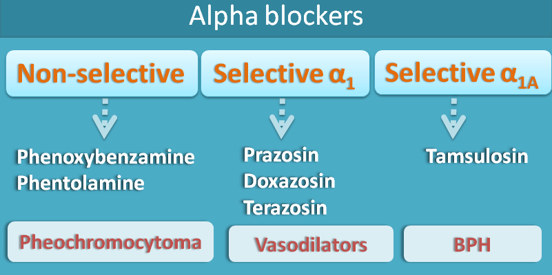 alpha blockers and uses