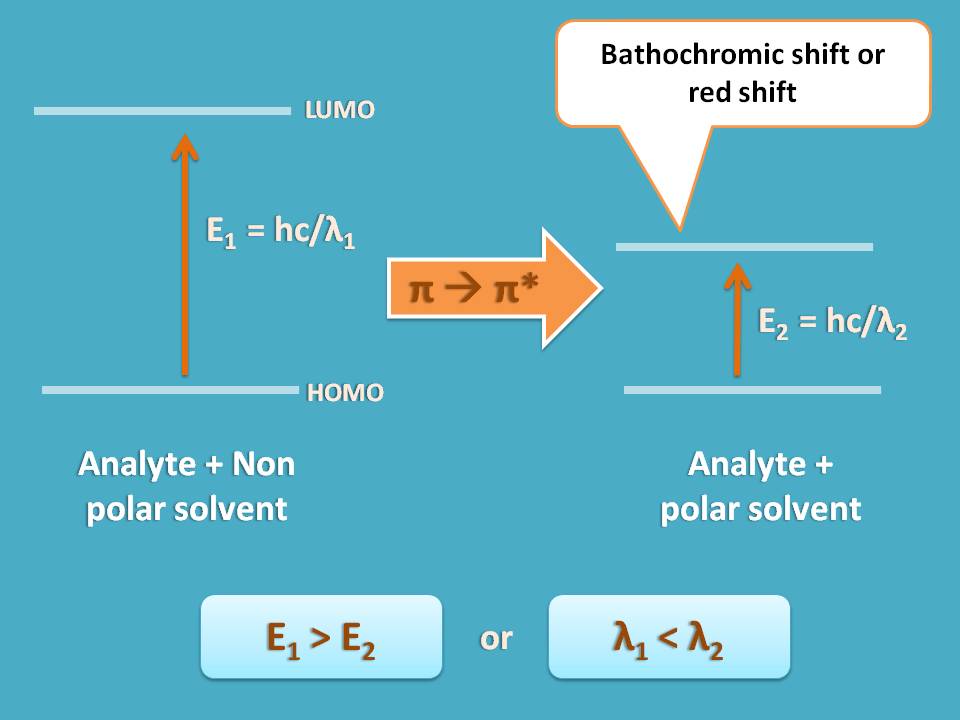 Bathochromic shift by solvent
