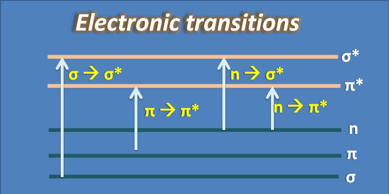 Electronic Transitions And Types Of Electrons