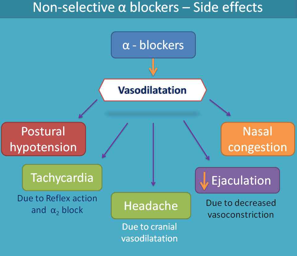 side effects of alpha blockers