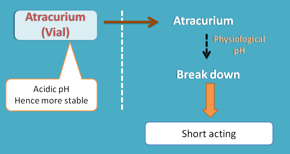 effect of pH on atracurium