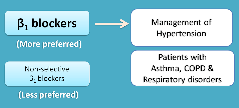 Beta Blockers