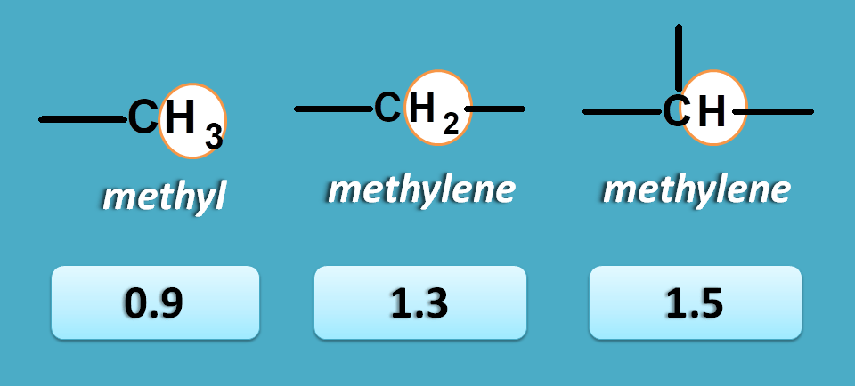 NMR spectrum table values of methyl, methylene and methine protons