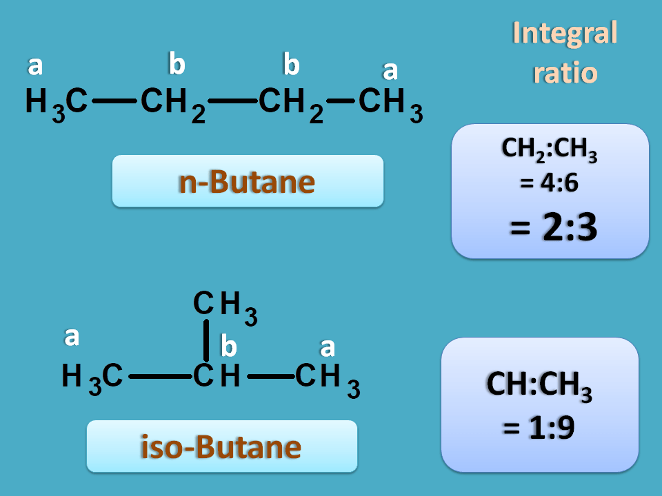 Integral ratio of butane and isobutane in proton NMR