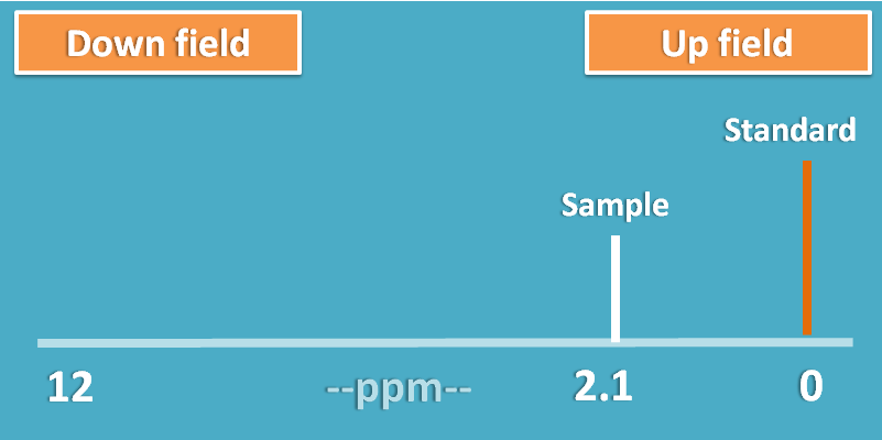 basic view of NMR spectra