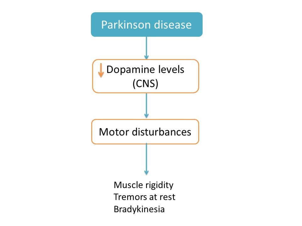 Decrease in dopamine levels in parkinson disease