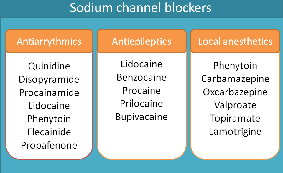 Various drugs acting as sodium channel blockers